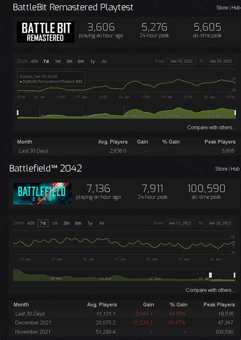 Battlebit Remastered Steam Charts