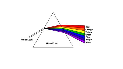 What Happens When White Light Passes Through A Glass Prism