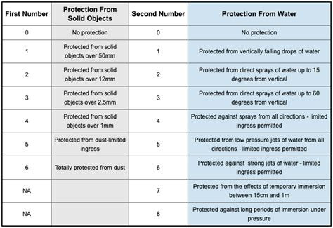 Polycase has a quick rundown of the facts you need. NEMA vs IP Rating Chart | NEMA vs IP Enclosure Protection