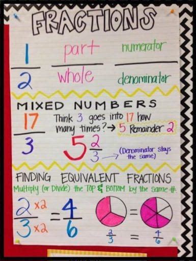 Students can represent fractional amounts using concrete materials (fraction strips) and demonstrate and explain equivalent fractions. 5th Grade Anchor Charts to Try in Your Classroom