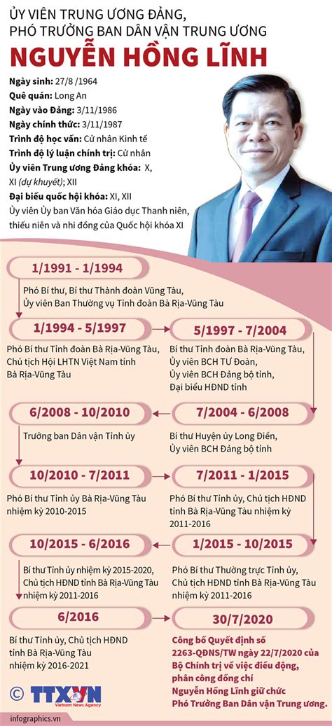 Được biết, ông nguyễn hồng lĩnh sinh năm 1964, quê long an. Ủy viên Trung ương Đảng, Phó Trưởng Ban Dân vận Trung ương ...