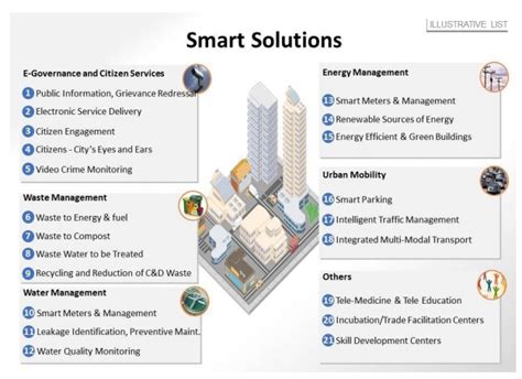 Smart City Mission In India Features Concept List Pib Upsc
