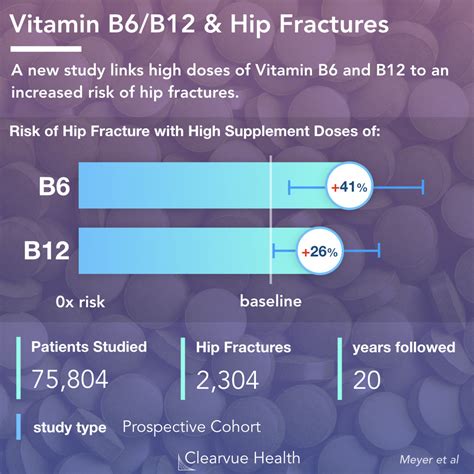 And as i'll explain below, there are good reasons to believe that vitamin d supplementation is especially useful for older adults. 4 Charts: The Risk of Hip Fracture with Vitamin B6 & B12 ...