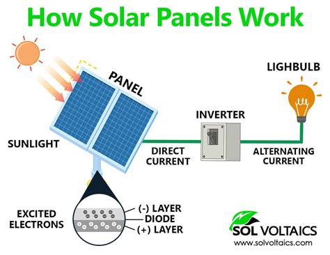 How Do Solar Panels Work Details Explained Diagrams Solar Panel