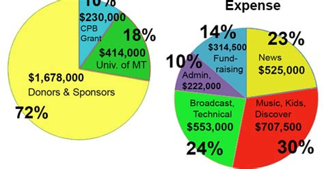 Mtpr Funding Update All About Content And Equipment Montana Public Radio