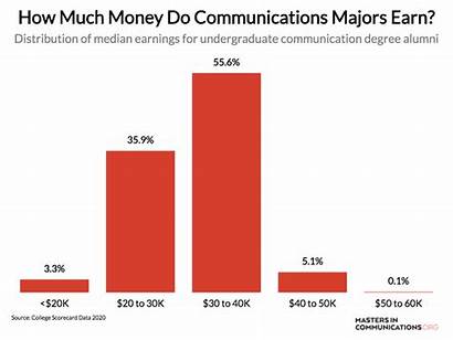 Majors Money Earn Communications Much Least Chart