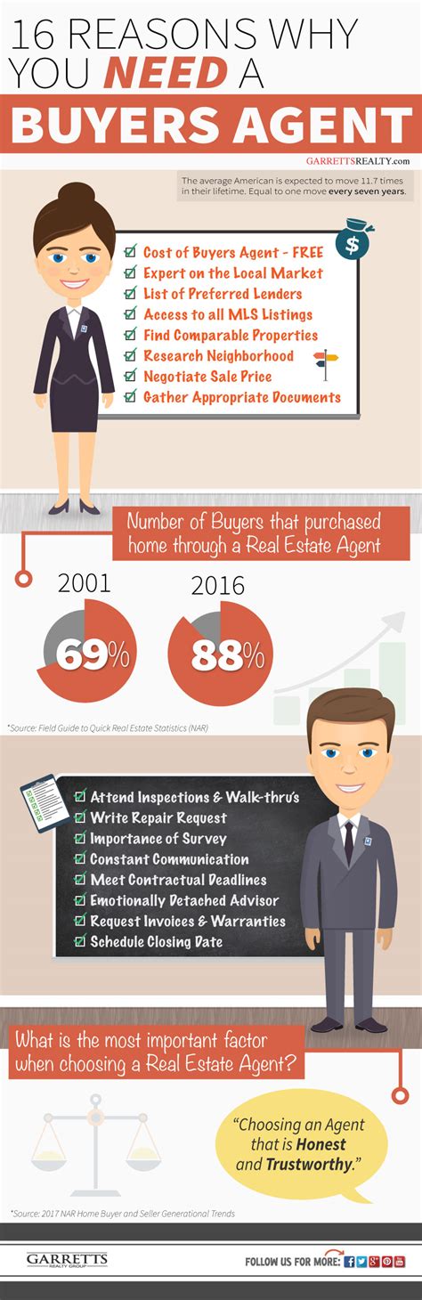 The Importance Of A Buyers Agent Infographic