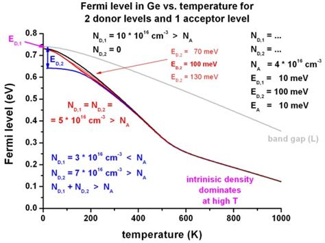 The fermi level does not necessarily correspond to an actual energy level (in an insulator the fermi level lies in the band gap), nor does it require the existence of a band structure. 1D doped semiconductors