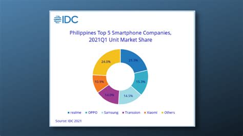 Philippines Top 5 Smartphone Vendors Q1 2021 Yugatech Philippines
