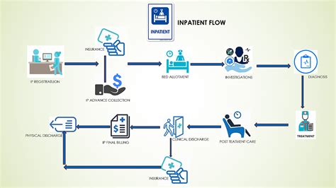 Hospital Workflow Diagram
