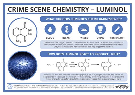 Compound Interest Crime Scene Chemistry Luminol Blood And Horseradish