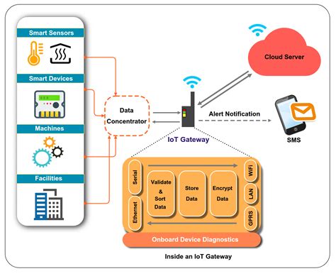 Beginners Guide For Selecting The Right Iot Gateways Ate India