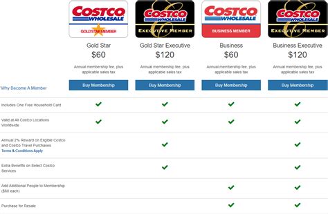 Costco shop cards are sent with a zero balance. Should You Buy a Costco Membership? | REthority