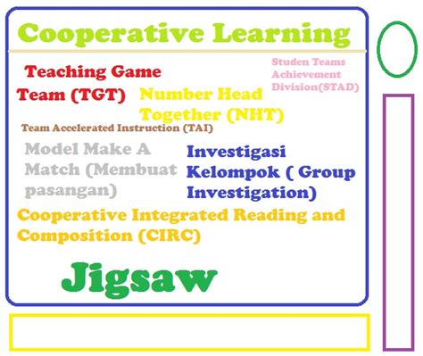 Macam Macam Model Pembelajaran Kooperatif Cooperative Learning