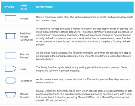 Flow Chart Symbols Cheat Sheet Lean Manufacturing Pinterest Chart Symbols And Cheat Sheets