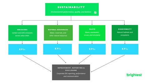 How To Set Sustainability Kpis Examples For Measuring Environmental