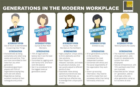 Generational Differences In The Workplace Chart