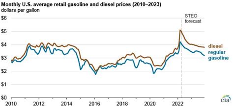 Eia Expects Summer Us Real Gasoline And Diesel Prices To Be The Highest