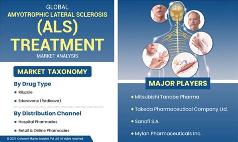 Amyotrophic Lateral Sclerosis Als Treatment Market Gain