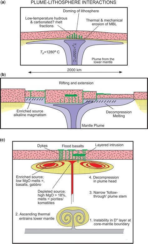 Mineral Systems And Their Putative Link With Mantle Plumes Geological