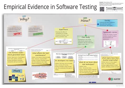 Empirical Evidence In Software Testing