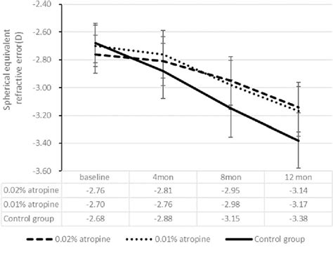 Figure 2 From Effect Of Low Dose Atropine On Myopia Progression Pupil