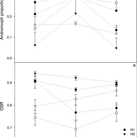 Relationship Between Operational Sex Ratio And Andromorph Proportion Download Scientific