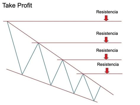 Triángulos Trading Cuña Qué Es Y Qué Significa Lección 13