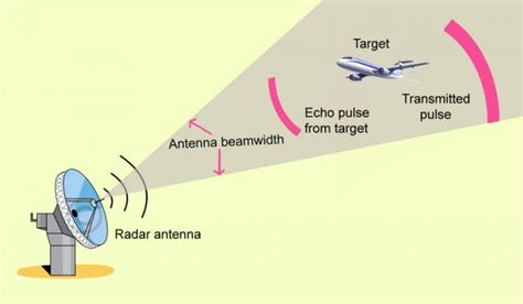 Radar Definition Range Working And Limitation