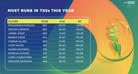 Most Runs In T20s This Calendar Year Rcricket