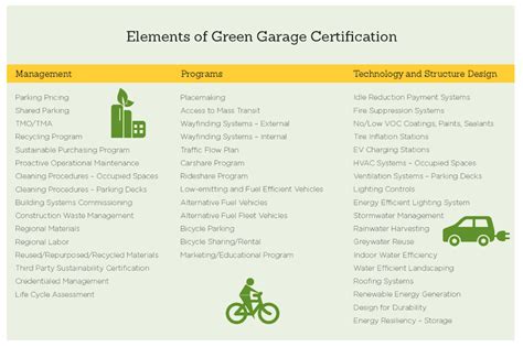 7 Parking Facilities First To Earn Green Garage Certification