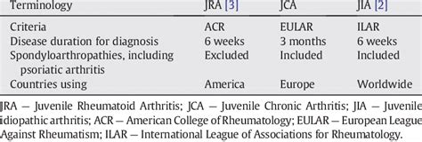 Different Classifications Of Chronic Juvenile Arthritis Download Table