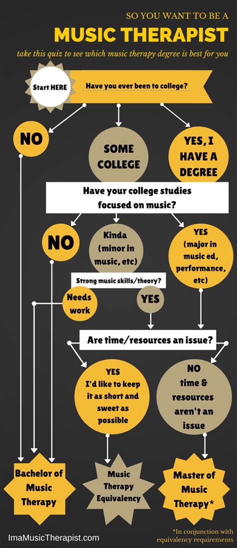 So You Want To Be A Music Therapist Flowchart To Help Determine Which