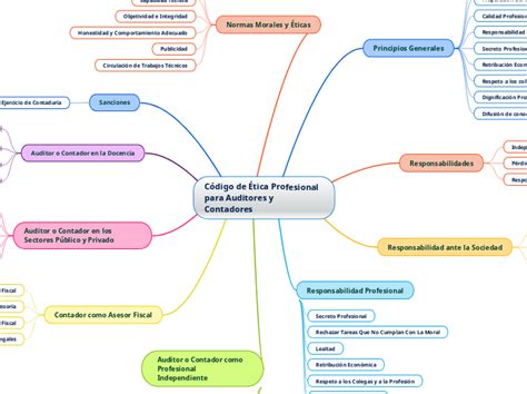 Código De Ética Profesional Para Auditores Mind Map