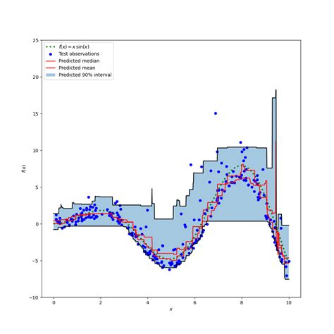 Prediction Intervals For Gradient Boosting Regression