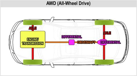 4diyers The Different Types Of Drivetrain Systems