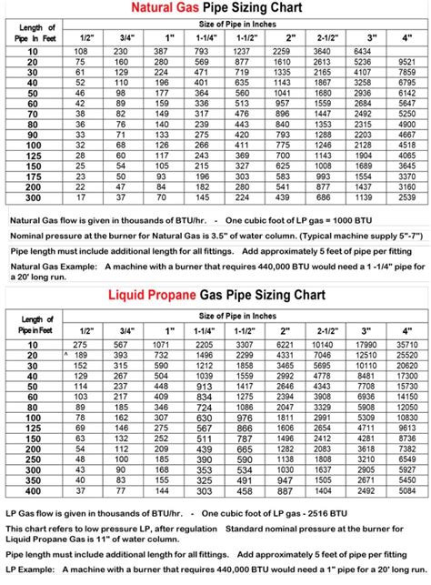 Standard Steel Pipe Size Psi Natural Gas Sizing Chart Kadinsalyasam Com