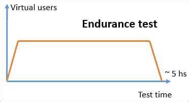 What Is Endurance Testing In Software Testing Example