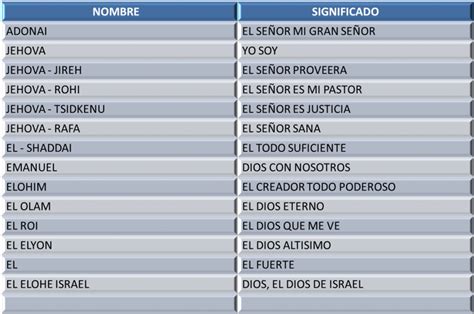 Bendiciendo Tu Vida: LOS NOMBRES DE DIOS