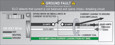 Ac Ground Faults The Boater And Abyc—understanding Equipment Leakage