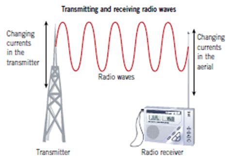 Radio waves have frequencies as high as 300 gigahertz to as low as 30 hertz. Light, Radio Waves and Microwaves - Physics GCSE
