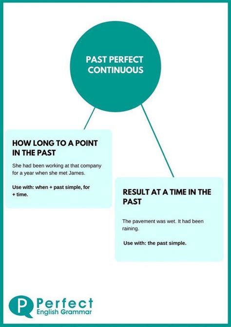 How To Use Past Perfect Continuous English Verbs Learn English