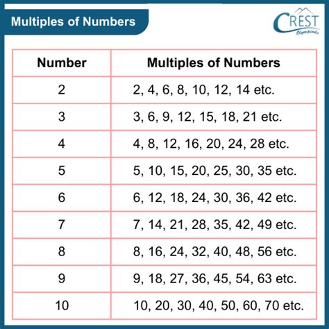 Worksheet On Factors And Multiples For Grades 3 6