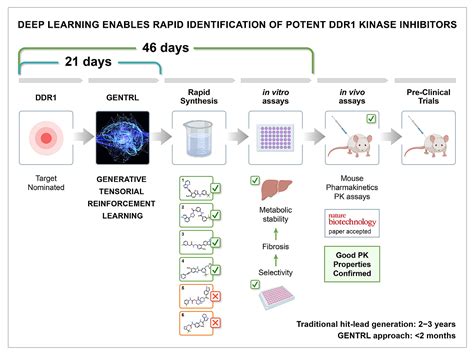 Molecules Imagined Using Advanced Artificial Intelligence Show Promising Results In Pre