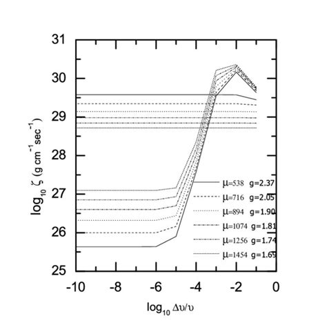 Bulk Viscosity Coefficient Of Different µ And T M 0s 200 Mev τ
