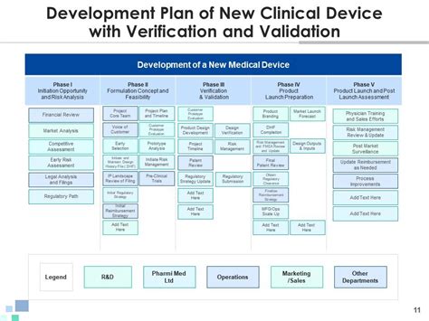 Clinical Development Plan Implementation Roadmap Regulatory Approval