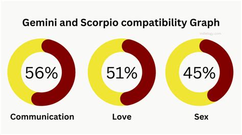 Gemini And Scorpio Compatibility In Love Relationships And Marriage