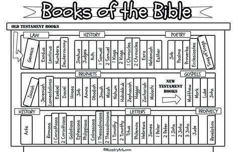Books Of The Bible Summary Sheets Pdf Books Of The Bible Visual