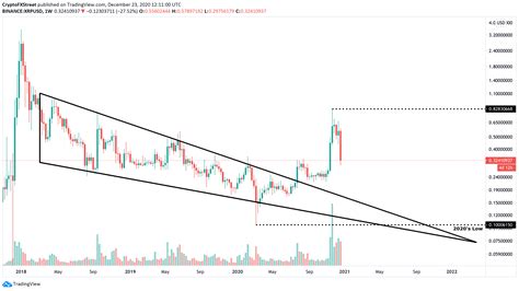 Do let us know what did you do and how you purchased xrp. Ripple Price Forecast 2021: XRP uphill battle to all-time ...