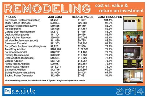 Remodeling Cost Vs Value And Return On Investment Urbanash Real Estate